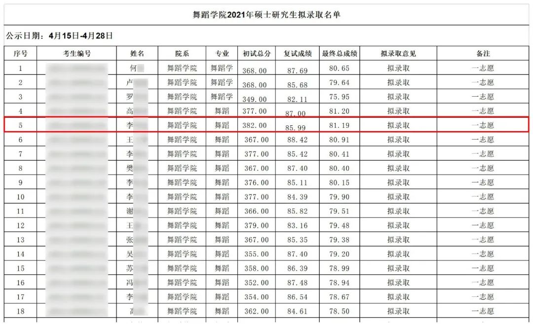 2021舞研硬核成績(jī)：132人擬錄??！中國(guó)舞蹈考研界最豪華錄取名單揭幕！