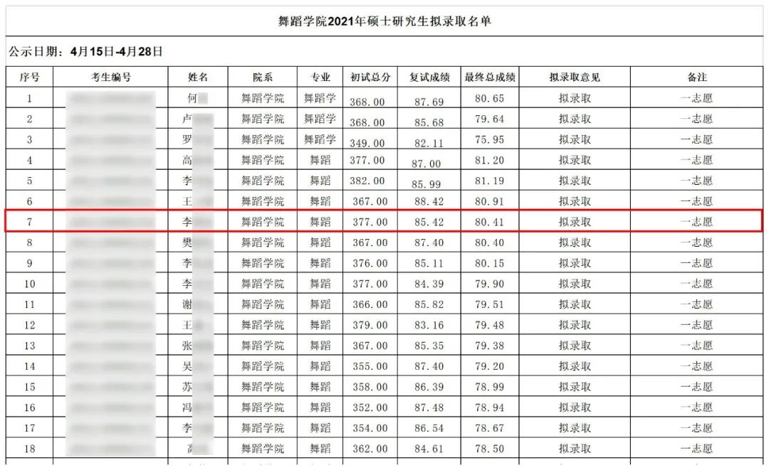 2021舞研硬核成績(jī)：132人擬錄??！中國(guó)舞蹈考研界最豪華錄取名單揭幕！