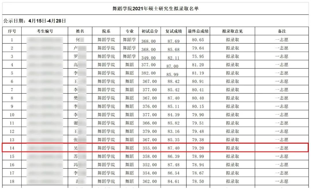 2021舞研硬核成績(jī)：132人擬錄??！中國(guó)舞蹈考研界最豪華錄取名單揭幕！