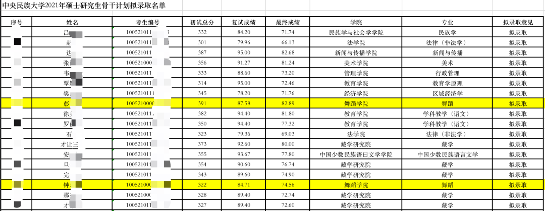 2021舞研硬核成績(jī)：132人擬錄??！中國(guó)舞蹈考研界最豪華錄取名單揭幕！