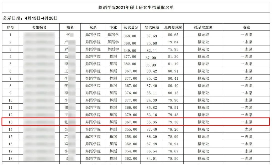 2021舞研硬核成績(jī)：132人擬錄取！中國(guó)舞蹈考研界最豪華錄取名單揭幕！