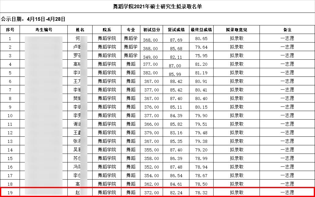 2021舞研硬核成績(jī)：132人擬錄??！中國(guó)舞蹈考研界最豪華錄取名單揭幕！