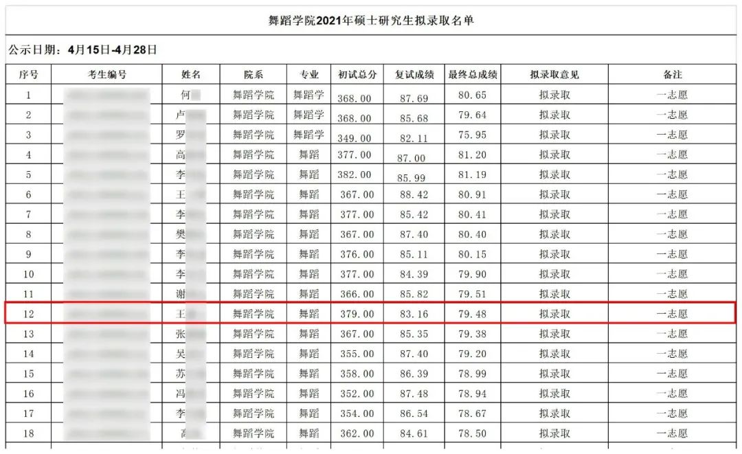 2021舞研硬核成績(jī)：132人擬錄??！中國(guó)舞蹈考研界最豪華錄取名單揭幕！