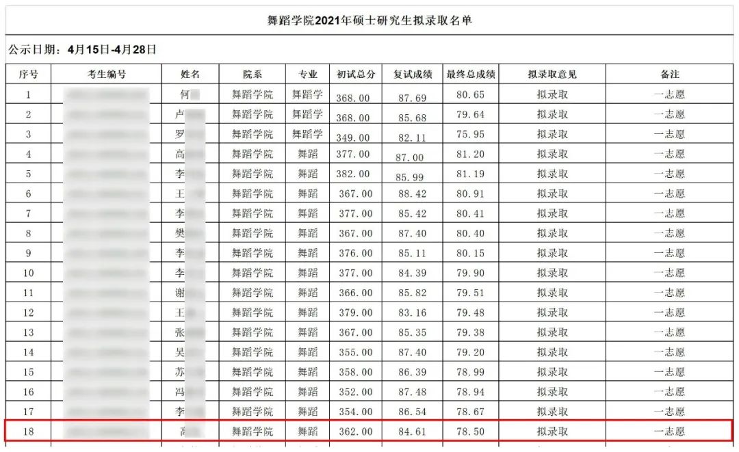 2021舞研硬核成績(jī)：132人擬錄取！中國(guó)舞蹈考研界最豪華錄取名單揭幕！