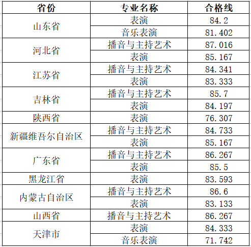 2021年西安外事學院藝術類校考合格線公示~