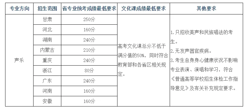 音樂生注意！22所院校文化分只過本科線不能錄取