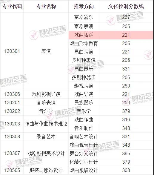 20所重点舞蹈院校2021年录取参考分数线！