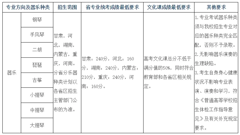 音樂生注意！22所院校文化分只過本科線不能錄取