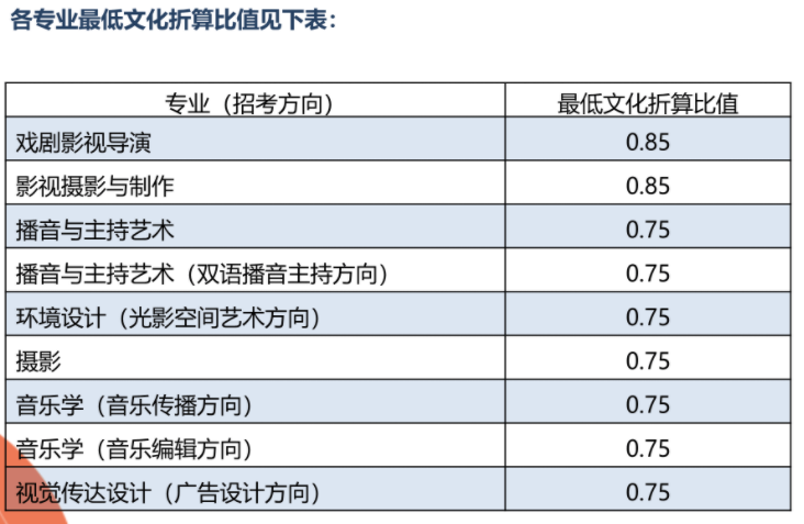 音樂生注意！22所院校文化分只過本科線不能錄取