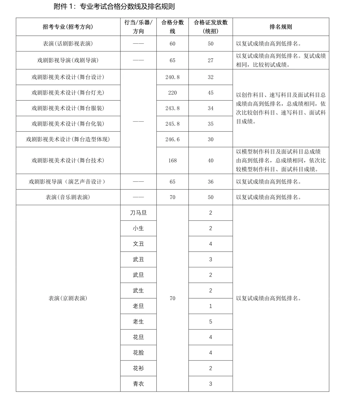 音樂生注意！22所院校文化分只過本科線不能錄取