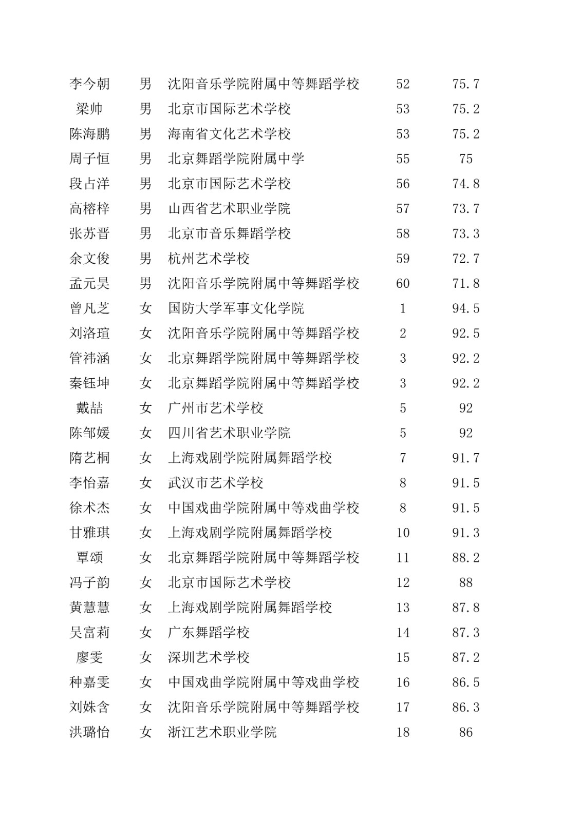 2021年北京舞蹈学院本科招生校考合格名单