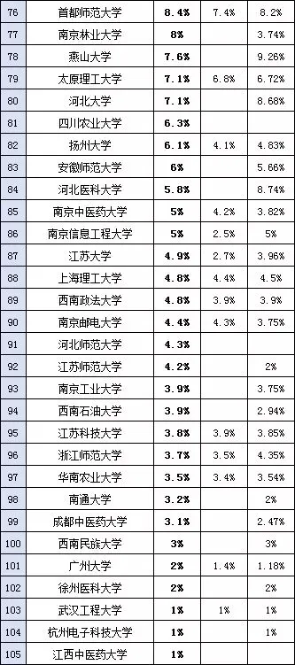 音樂生注意！全國367所保研高校名單，上這些大學(xué)可能考研都省了！