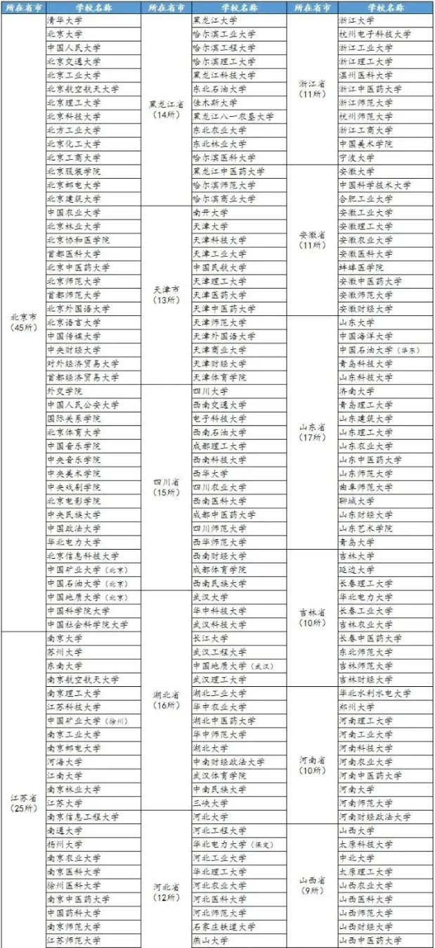 音樂生注意！全國367所保研高校名單，上這些大學(xué)可能考研都省了！