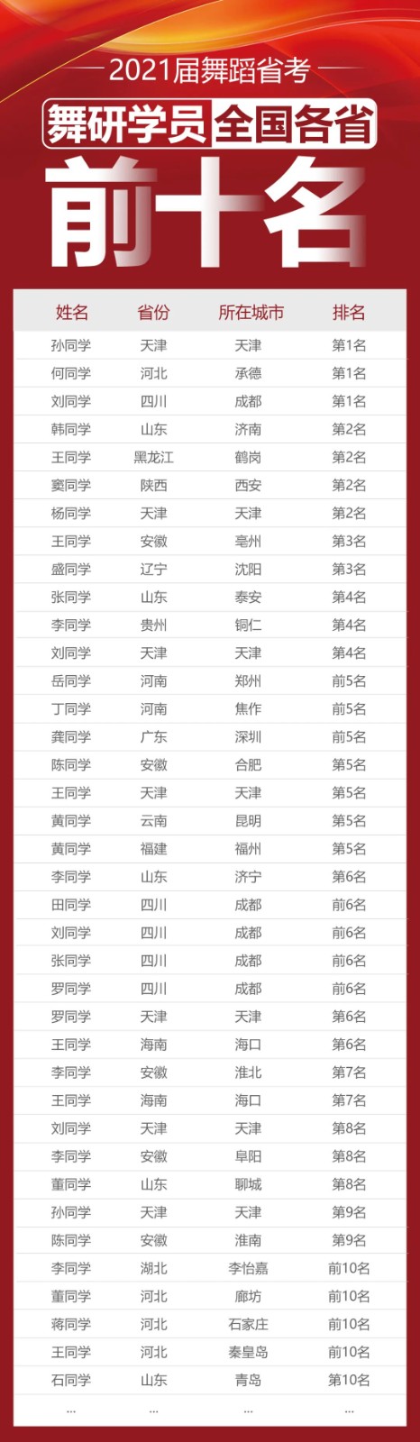 2021屆舞蹈省考榮耀榜丨42人考進(jìn)各省前十名！全國各省TOP榜單，都能看到舞研學(xué)員的名字~