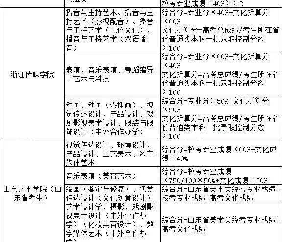 2021各院校艺术专业综合分计算公式汇总（附综合分计算方法）