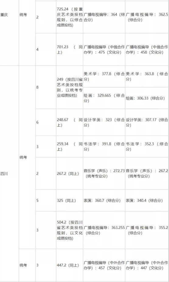 速看！不用?？家材軋罂嫉膸煼额惔髮W(xué)！附錄取分?jǐn)?shù)線！