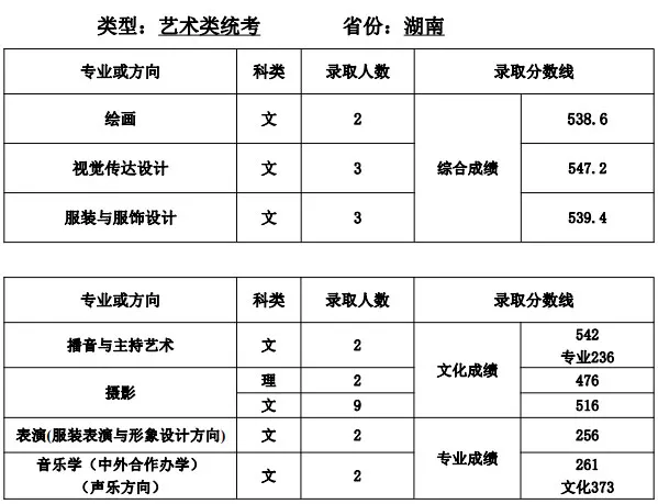 速看！不用?？家材軋罂嫉膸煼额惔髮W(xué)！附錄取分?jǐn)?shù)線！