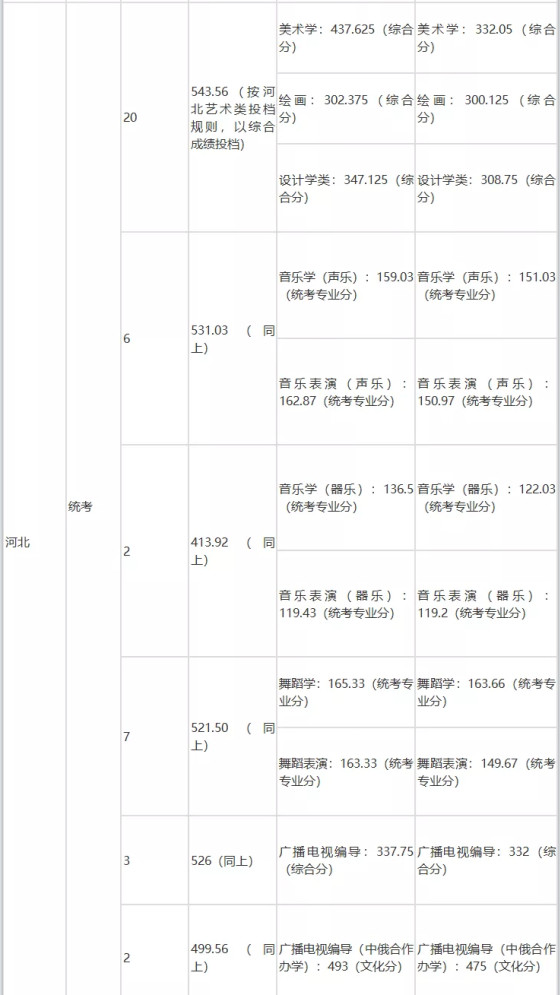 速看！不用?？家材軋罂嫉膸煼额惔髮W(xué)！附錄取分?jǐn)?shù)線！