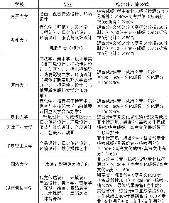 2021各院校艺术专业综合分计算公式汇总（附综合分计算方法）