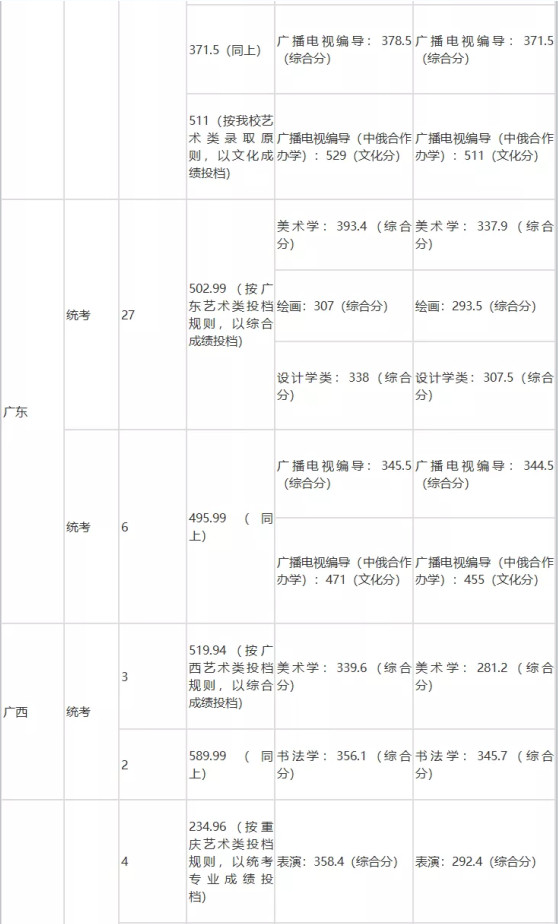 速看！不用校考也能報考的師范類大學(xué)！附錄取分?jǐn)?shù)線！