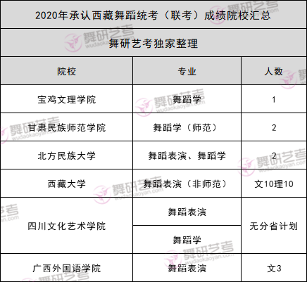 最全汇总！那些承认舞蹈省统考成绩的院校有哪些？