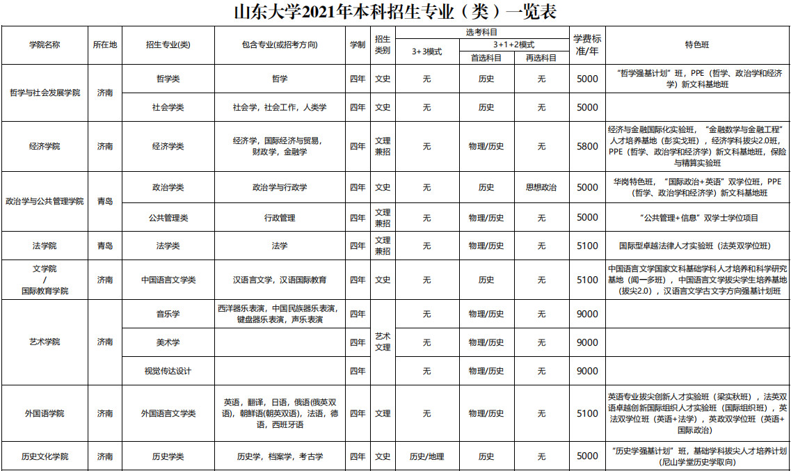 2021年山東大學(xué)普通本科招生章程