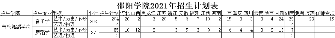 2021年邵阳学院招生计划表 