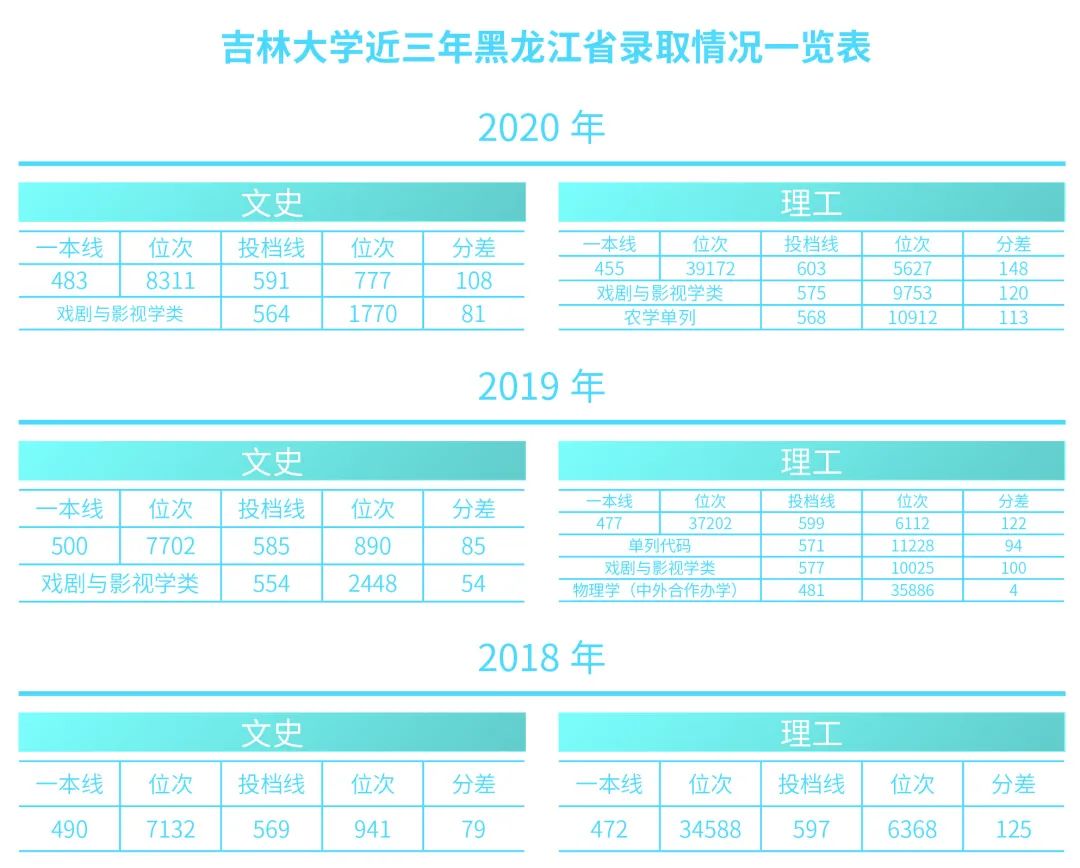 2021年吉林大学招生计划及近三年录取分数