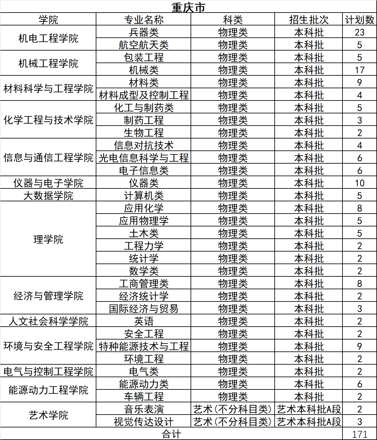 2021年中北大學(xué)分省分專業(yè)本科招生計劃及收費標準