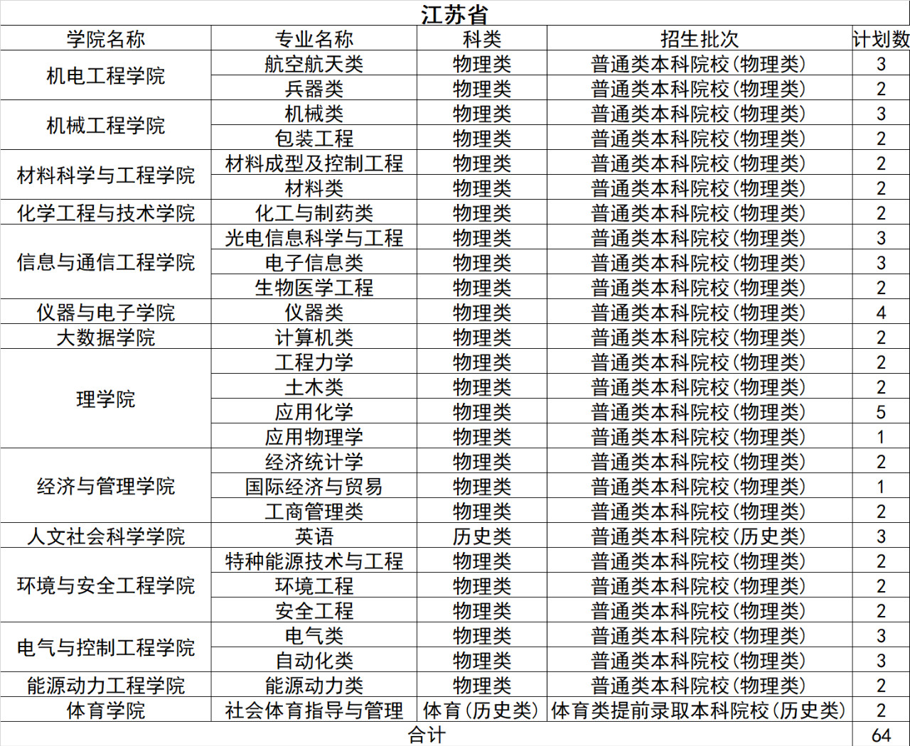 2021年中北大学分省分专业本科招生计划及收费标准