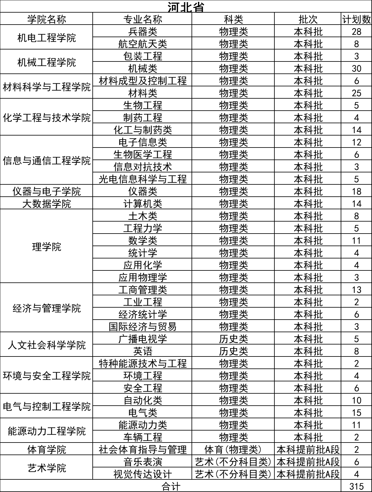 2021年中北大學(xué)分省分專業(yè)本科招生計劃及收費標準