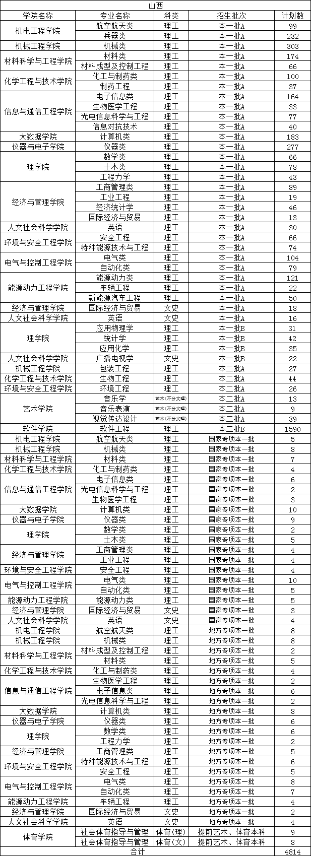 2021年中北大学分省分专业本科招生计划及收费标准