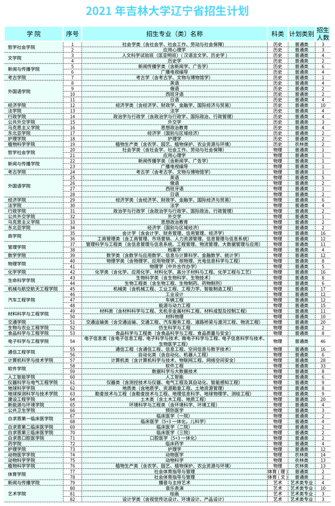 2021年吉林大学招生计划及近三年录取分数