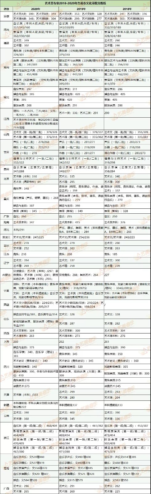 參考！音樂(lè)生多少分能上本科？全國(guó)31省近3年最低文化投檔線來(lái)了！