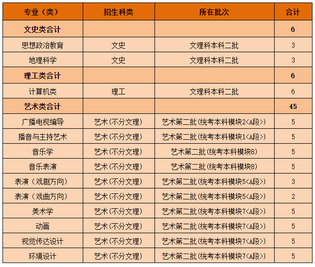 2021年黄冈师范学院分省分专业计划