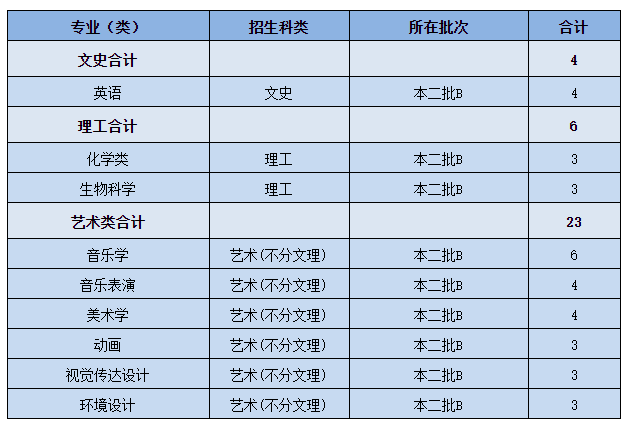 2021年黄冈师范学院分省分专业计划