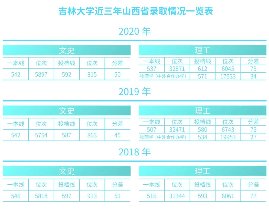 2021年吉林大学招生计划及近三年录取分数