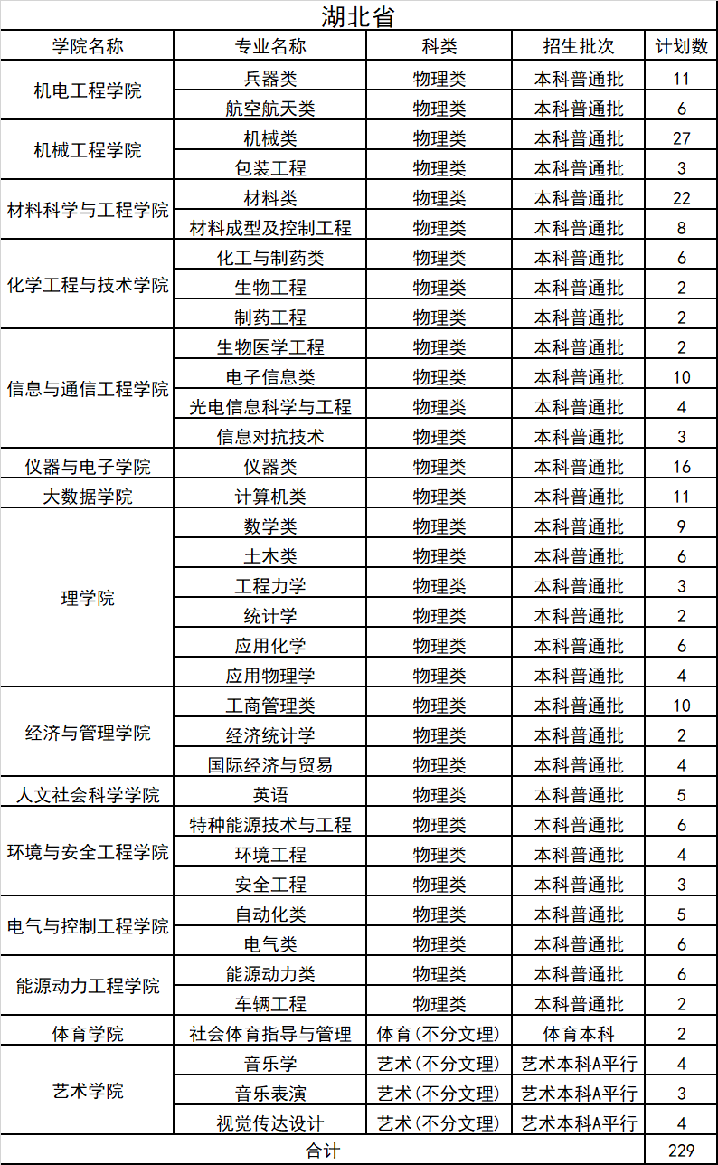 2021年中北大学分省分专业本科招生计划及收费标准