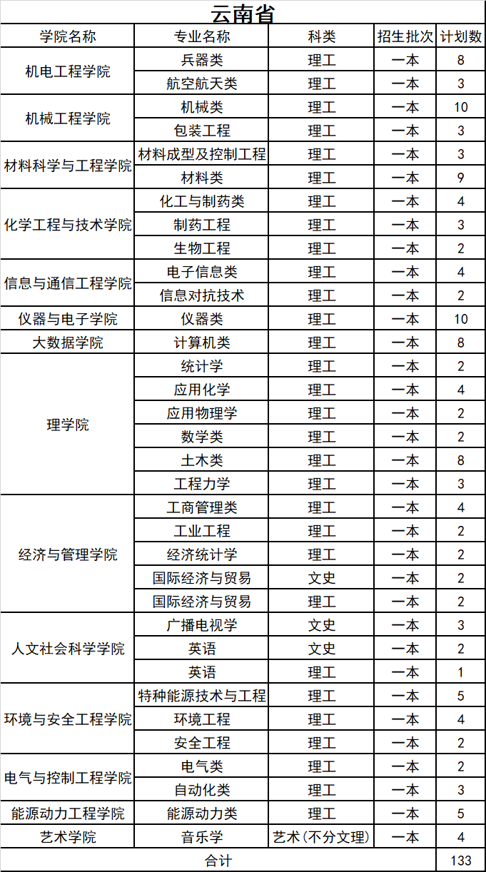 2021年中北大学分省分专业本科招生计划及收费标准