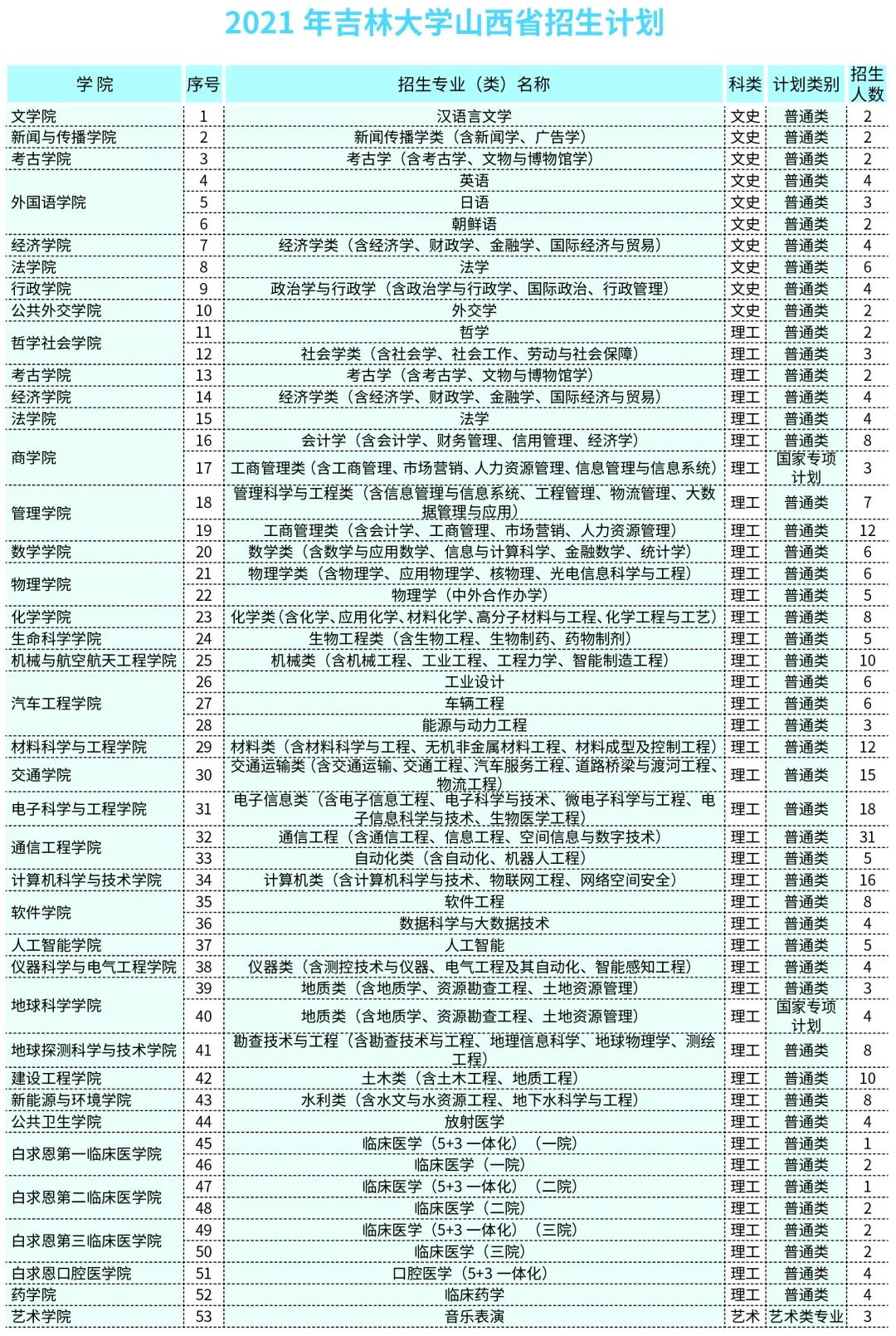 2021年吉林大学招生计划及近三年录取分数