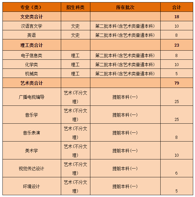 2021年黃岡師范學(xué)院分省分專業(yè)計(jì)劃