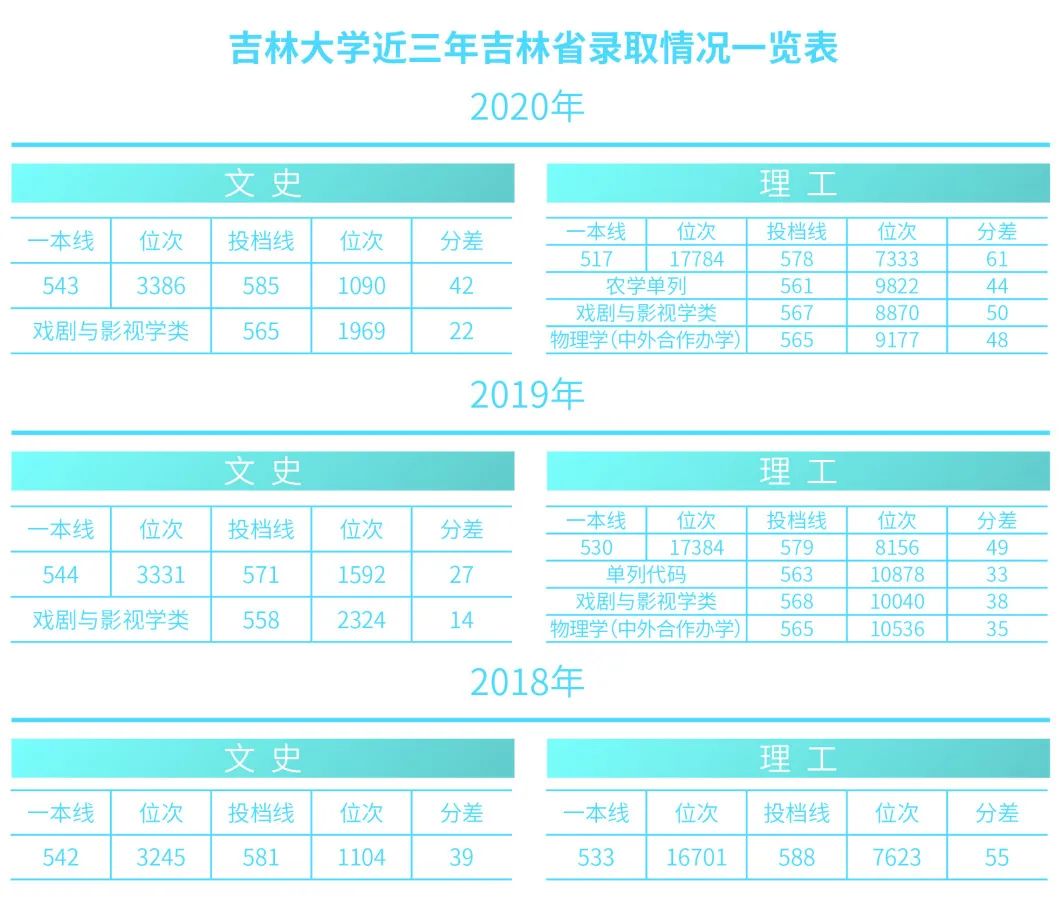 2021年吉林大学招生计划及近三年录取分数