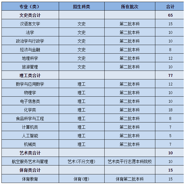 2021年黃岡師范學(xué)院分省分專業(yè)計(jì)劃