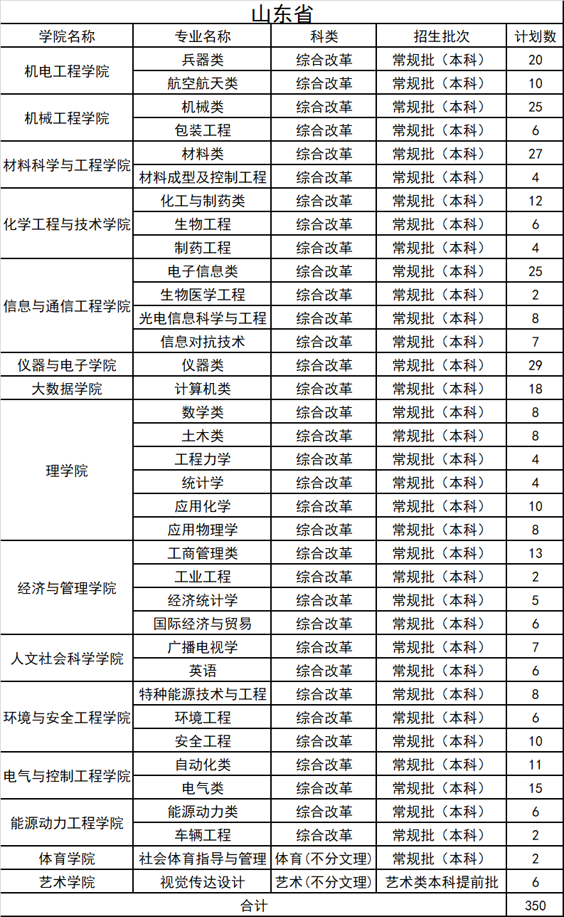 2021年中北大學(xué)分省分專業(yè)本科招生計劃及收費標準