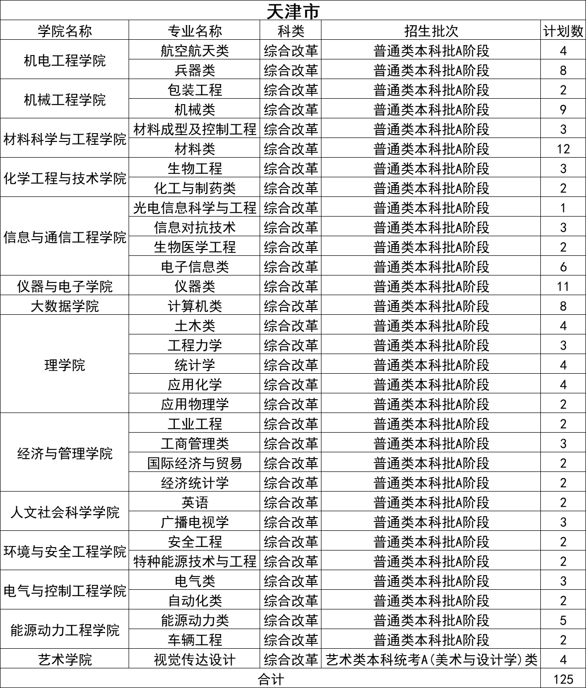 2021年中北大学分省分专业本科招生计划及收费标准