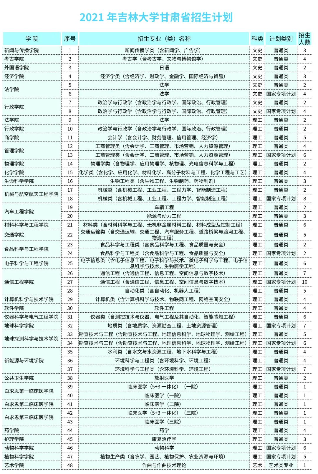 2021年吉林大学招生计划及近三年录取分数