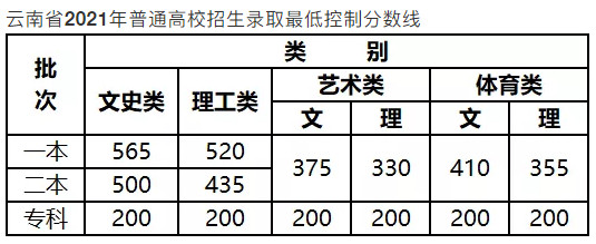 2021年云南省普通高校招生录取最低控制分数线