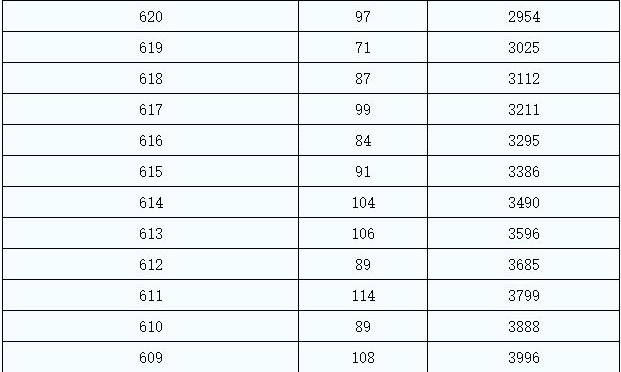2021年陜西省普通高校招生考生成績統計表（理工、藝理、體育）