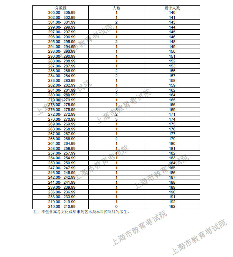 2021年上海市考生高考各类别成绩分布表