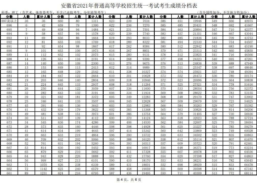 2021年安徽省普通高等学校招生统一考试考生成绩分档表